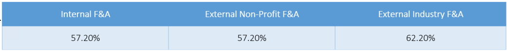 57.2% Internal, 57.2% Academic, 62.2% External