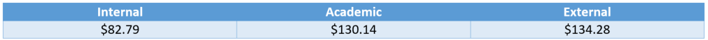 $82.79 Internal, $130.14 Academic, $134.28 External